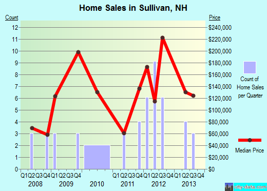 Sullivan,NH real estate house value index trend