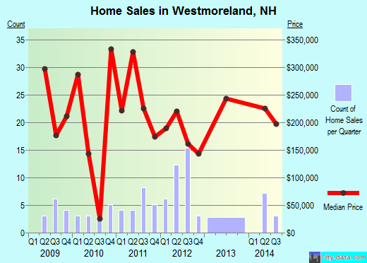 Westmoreland,NH real estate house value index trend