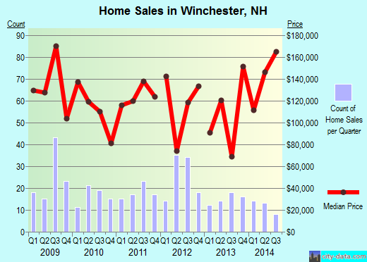 Winchester,NH real estate house value index trend