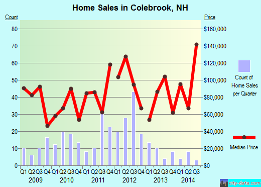 Colebrook,NH real estate house value index trend