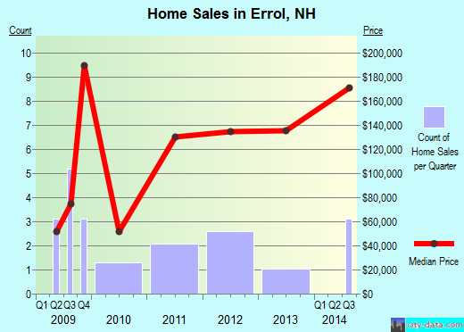 Errol,NH real estate house value index trend