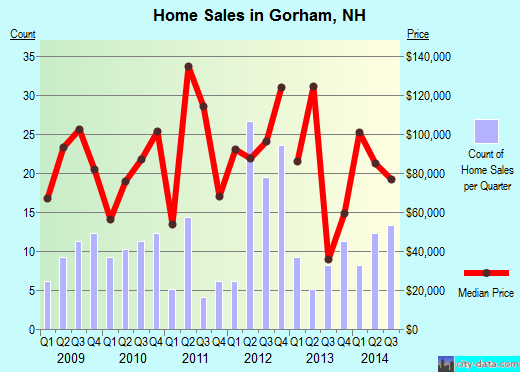 Gorham,NH real estate house value index trend