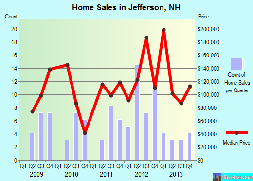 Jefferson,NH real estate house value index trend