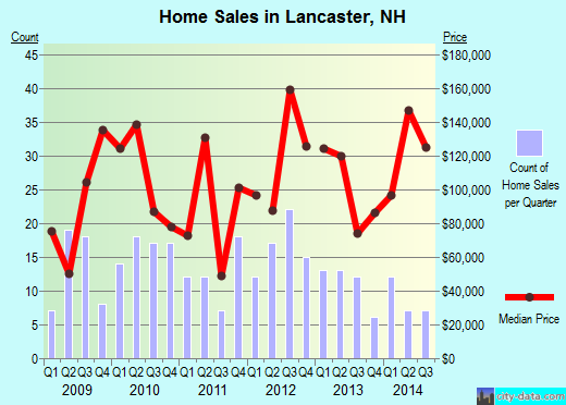 Lancaster,NH real estate house value index trend