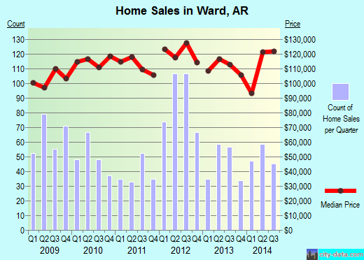 Ward,AR real estate house value index trend
