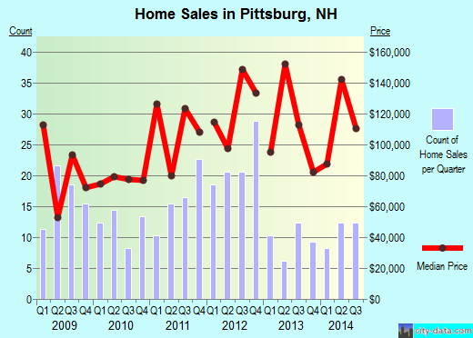Pittsburg,NH real estate house value index trend