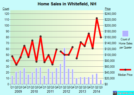 Whitefield,NH real estate house value index trend