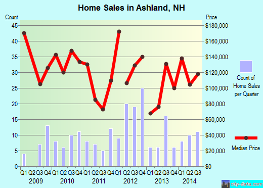Ashland,NH real estate house value index trend
