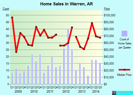 Warren,AR index of house prices