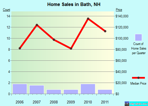 Bath,NH real estate house value index trend