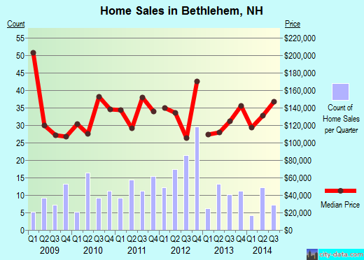 Bethlehem,NH real estate house value index trend