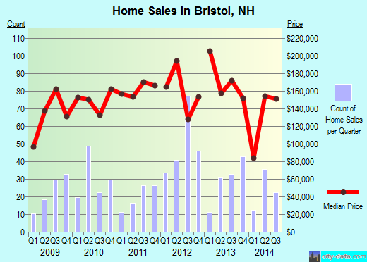 Bristol,NH real estate house value index trend