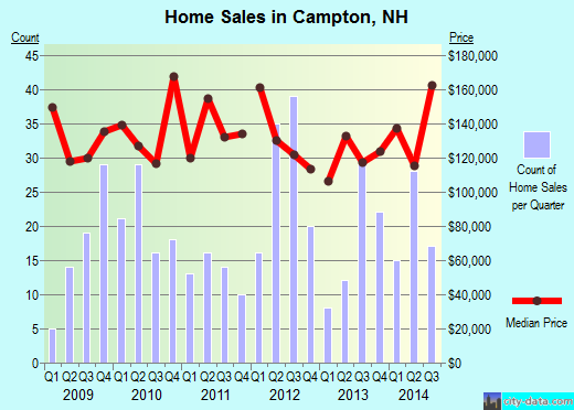 Campton,NH real estate house value index trend