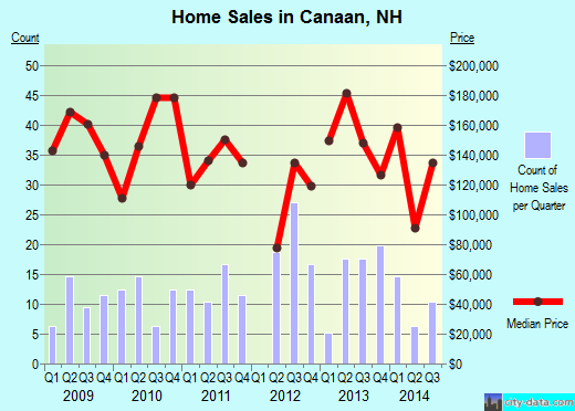 Canaan,NH real estate house value index trend