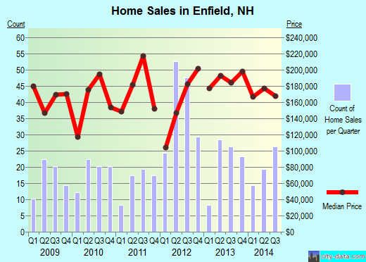 Enfield,NH real estate house value index trend
