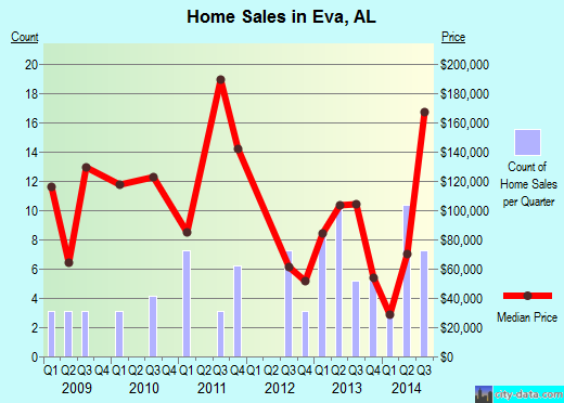 Eva,AL real estate house value index trend