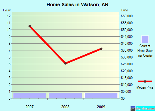 Watson,AR real estate house value index trend