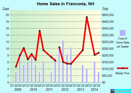 Franconia,NH real estate house value index trend