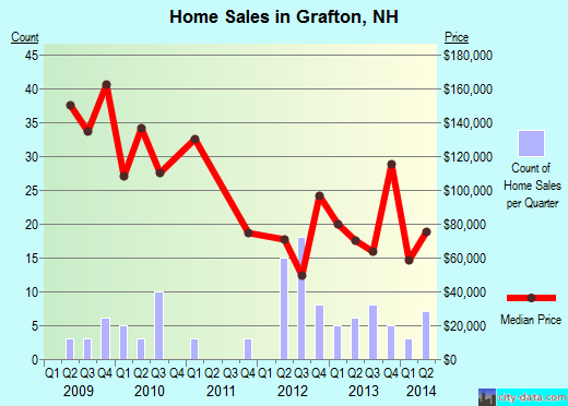 Grafton,NH real estate house value index trend