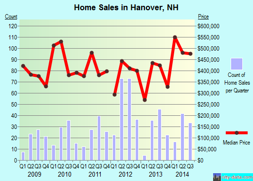 Hanover,NH real estate house value index trend