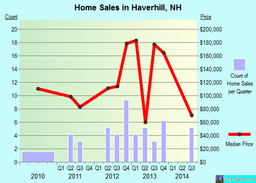Haverhill,NH real estate house value index trend