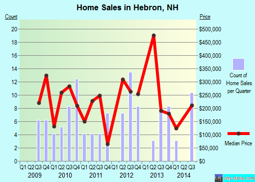 Hebron,NH real estate house value index trend