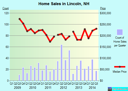 Lincoln,NH real estate house value index trend