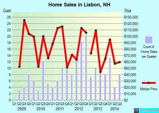 Lisbon,NH real estate house value index trend