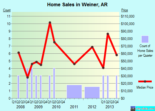 Weiner,AR real estate house value index trend