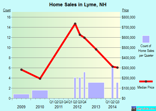 Lyme,NH real estate house value index trend