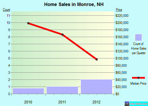 Monroe,NH real estate house value index trend