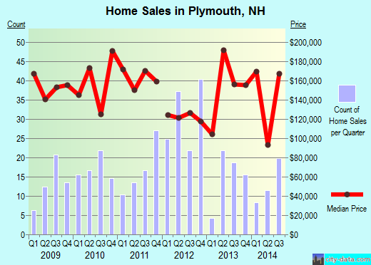 Plymouth,NH real estate house value index trend