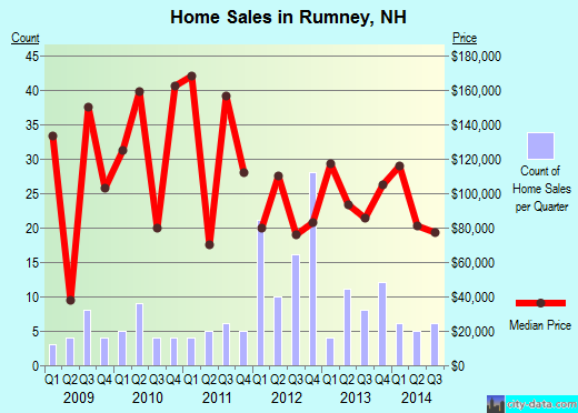 Rumney,NH real estate house value index trend