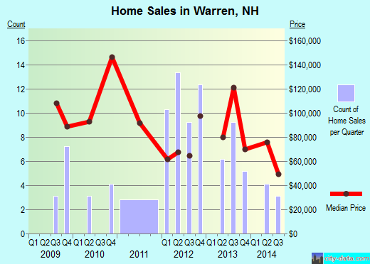 Warren,NH real estate house value index trend