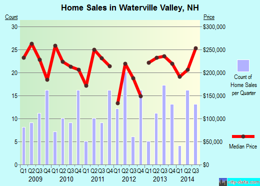 Waterville Valley,NH real estate house value index trend