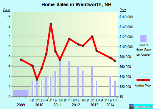 Wentworth,NH real estate house value index trend