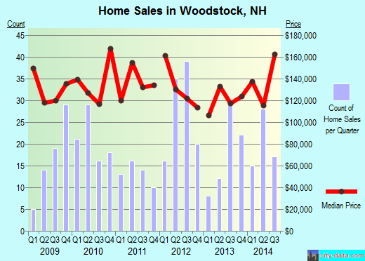 Woodstock,NH real estate house value index trend