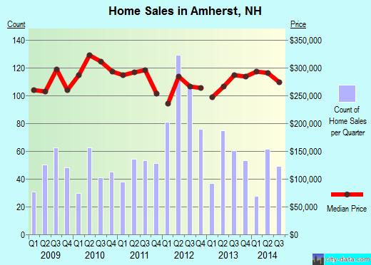 Amherst,NH real estate house value index trend