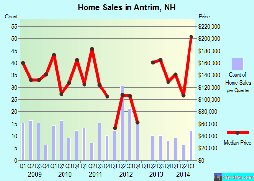 Antrim,NH real estate house value index trend
