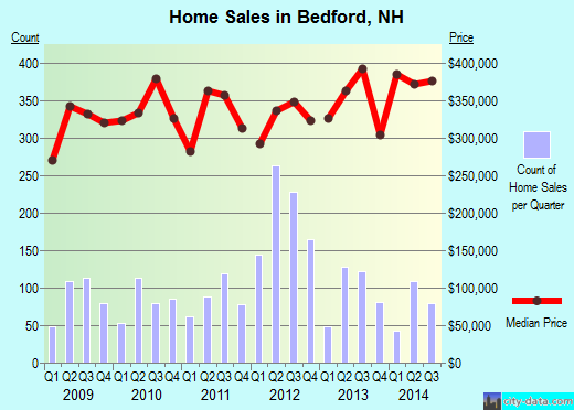Bedford,NH real estate house value index trend