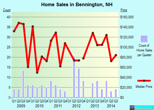Bennington,NH real estate house value index trend