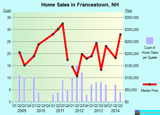 Francestown,NH real estate house value index trend