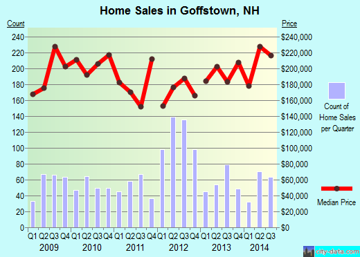 Goffstown,NH real estate house value index trend