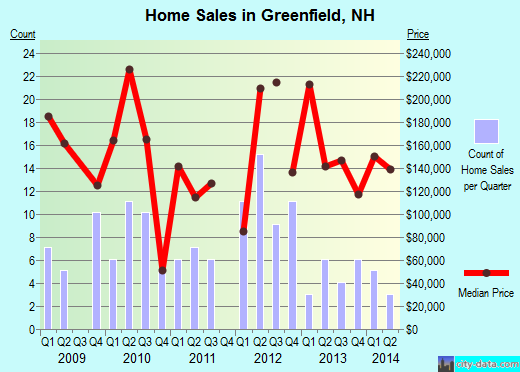 Greenfield,NH real estate house value index trend