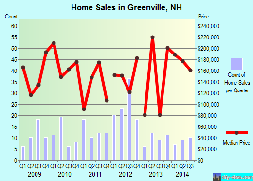 Greenville,NH real estate house value index trend
