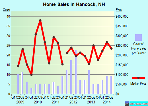 Hancock,NH real estate house value index trend