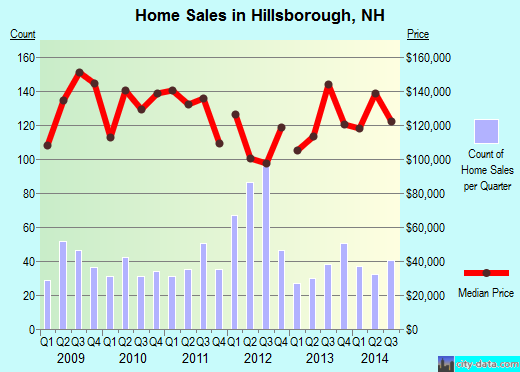Hillsborough,NH real estate house value index trend