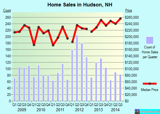 Hudson,NH real estate house value index trend
