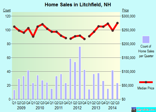 Litchfield,NH real estate house value index trend