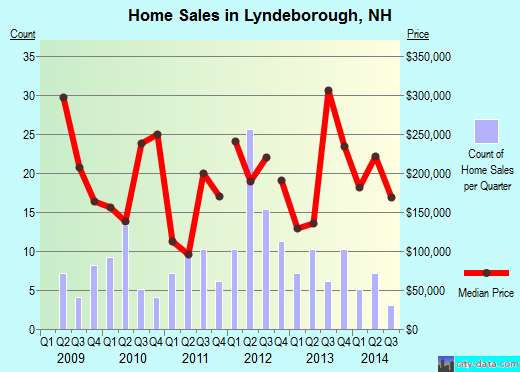 Lyndeborough,NH index of house prices